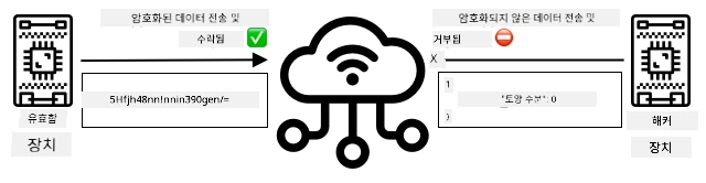 암호화를 사용하면 암호화된 메시지만 수락되고 다른 메시지는 거부됨
