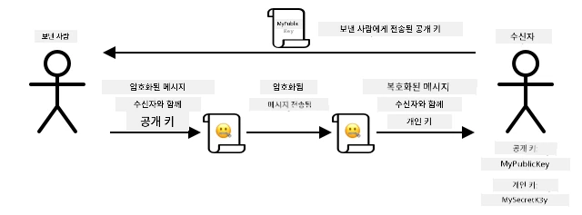 비대칭 암호화는 암호화와 복호화에 다른 키를 사용함. 암호화 키는 메시지 발신자에게 제공되어 메시지를 암호화한 후 수신자에게 보냄