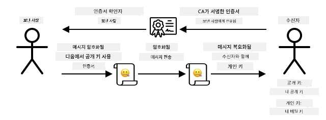 공개 키를 공유하는 대신 인증서를 공유할 수 있습니다. 인증서 사용자는 인증서를 서명한 인증 기관을 통해 그것이 당신으로부터 온 것임을 확인할 수 있습니다.