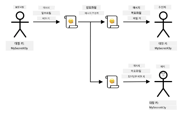 대칭 키 암호화는 해커가 키를 얻지 못할 때만 안전함 - 키를 얻으면 메시지를 가로채고 복호화할 수 있음