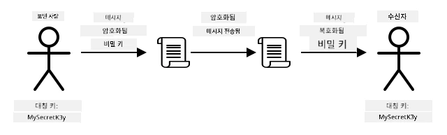 대칭 키 암호화는 동일한 키를 사용하여 메시지를 암호화하고 복호화함