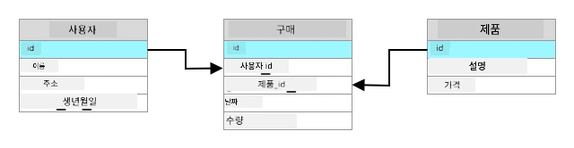 User 테이블의 ID가 Purchases 테이블의 user ID 열과 관계를 맺고, Products 테이블의 ID가 Purchases 테이블의 product ID와 관계를 맺는 관계형 데이터베이스