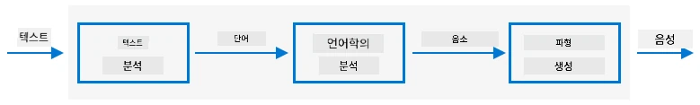 일반적인 텍스트 음성 변환 시스템의 세 단계