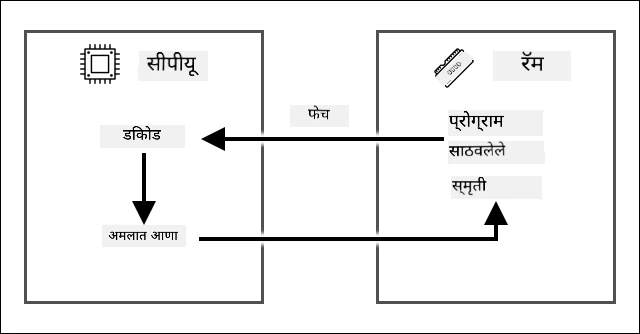 फेच डिकोड एक्झिक्युट सायकल्स प्रोग्राममधून RAM मध्ये स्टोअर केलेल्या सूचनांना फेच करणे, नंतर CPU वर डिकोड आणि अंमलात आणणे