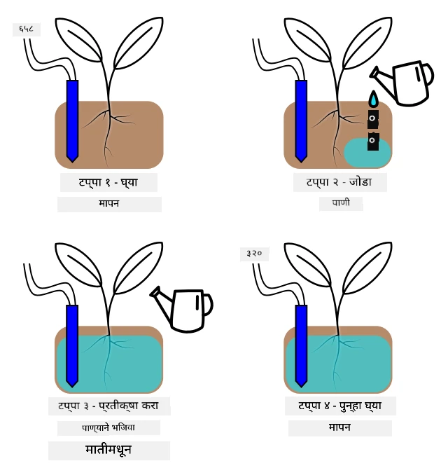 पायऱ्या: 1. मोजमाप घ्या. 2. पाणी घाला. 3. पाणी मातीमध्ये मुरण्यासाठी थांबा. 4. मोजमाप पुन्हा घ्या