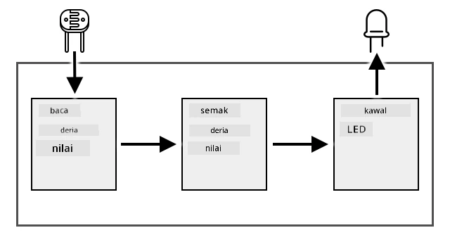 Carta alir tugasan menunjukkan tahap cahaya dibaca dan diperiksa, dan LED dikawal
