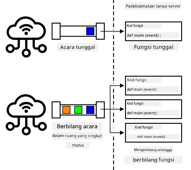 Apabila banyak acara dihantar serentak, perkhidmatan tanpa pelayan meningkatkan skala untuk menjalankan semuanya pada masa yang sama