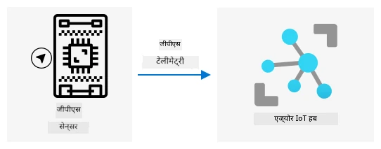 IoT उपकरणबाट IoT हबमा GPS टेलिमेट्री पठाउँदै