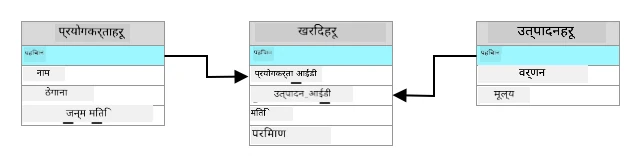 रिलेशनल डाटाबेसमा तालिकाहरूको सम्बन्ध