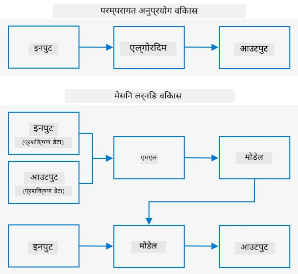 परम्परागत विकासले इनपुट र एल्गोरिदम लिन्छ र आउटपुट दिन्छ। मेसिन लर्निङले इनपुट र आउटपुट डेटा प्रयोग गरेर मोडेल प्रशिक्षण गर्छ, र यो मोडेलले नयाँ इनपुट डेटा प्रयोग गरेर नयाँ आउटपुट उत्पन्न गर्न सक्छ।