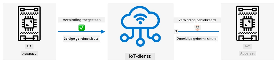 Apparaten zonder een geldige geheime sleutel kunnen niet verbinden met de IoT-dienst
