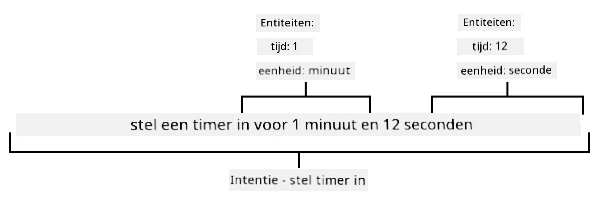 De zin "zet een timer voor 1 minuut en 12 seconden" opgesplitst in entiteiten