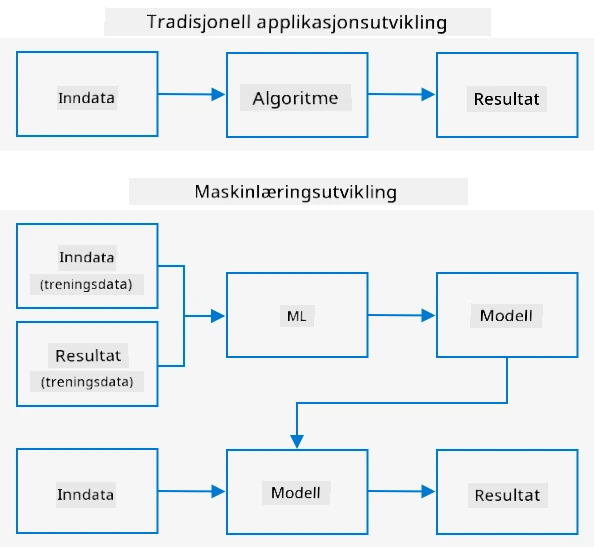 Tradisjonell utvikling tar input og en algoritme og gir output. Maskinlæring bruker input og output-data for å trene en modell, og denne modellen kan ta nye input-data for å generere nye output