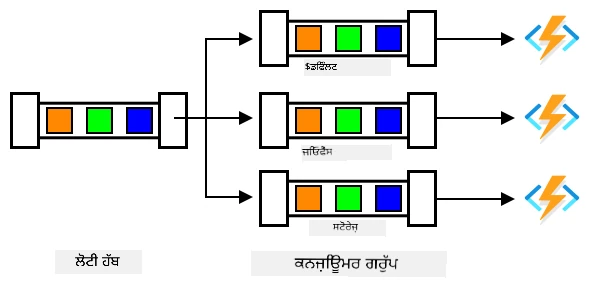 ਇੱਕ IoT ਹੱਬ ਜਿਸ ਵਿੱਚ 3 ਕਨਜ਼ਿਊਮਰ ਗਰੁੱਪ ਹਨ ਜੋ ਇੱਕੋ ਸੁਨੇਹੇ ਨੂੰ 3 ਵੱਖਰੇ ਫੰਕਸ਼ਨਜ਼ ਐਪਸ ਵਿੱਚ ਵੰਡ ਰਹੇ ਹਨ