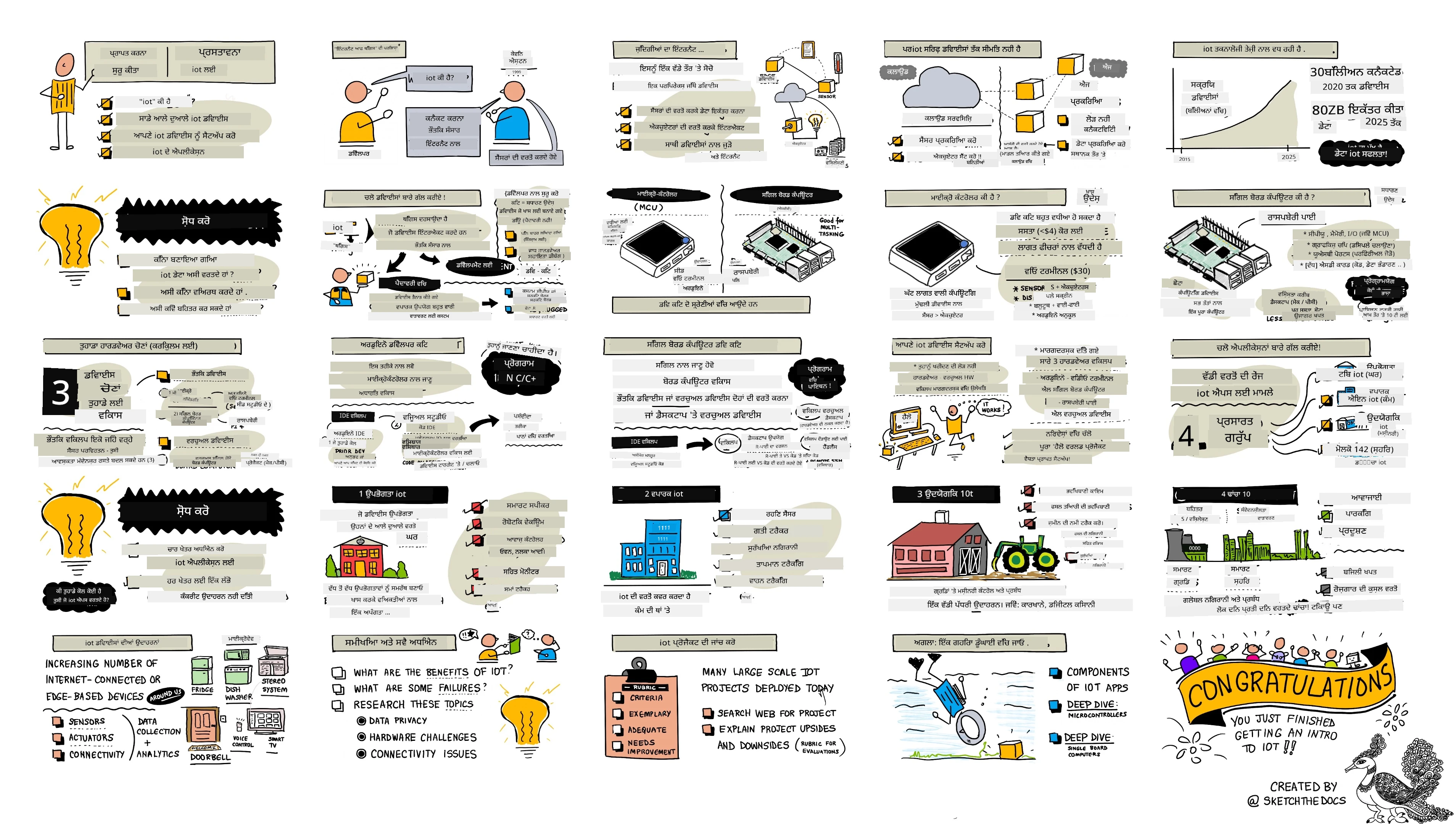 ਇਸ ਪਾਠ ਦਾ ਇੱਕ ਸਕੈਚਨੋਟ ਝਲਕ