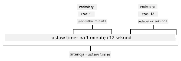 Zdanie ustaw timer na 1 minutę i 12 sekund rozbite na jednostki
