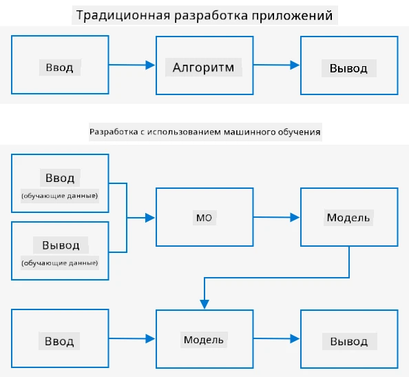 Традиционная разработка использует входные данные и алгоритм для получения результата. Машинное обучение использует входные данные и результаты для обучения модели, которая затем может принимать новые данные и выдавать новые результаты