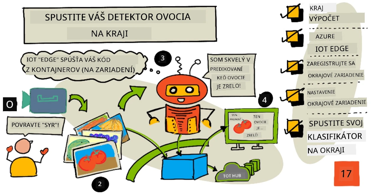 Prehľad tejto lekcie vo forme sketchnote