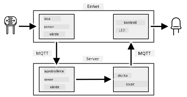 Ett flödesschema för uppgiften som visar ljusnivåer som läses och kontrolleras, och LED-lampan som styrs