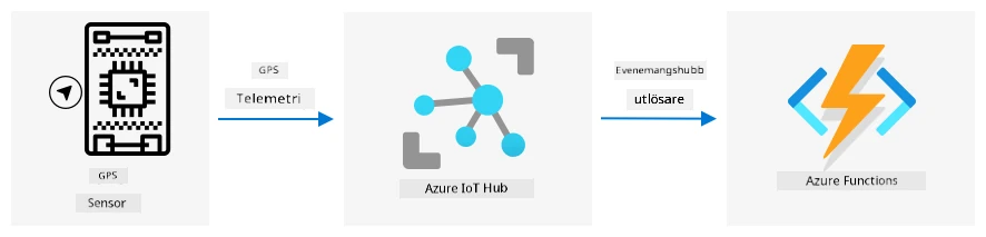 Skicka GPS-telemetri från en IoT-enhet till IoT Hub, sedan till Azure Functions via en event hub-trigger
