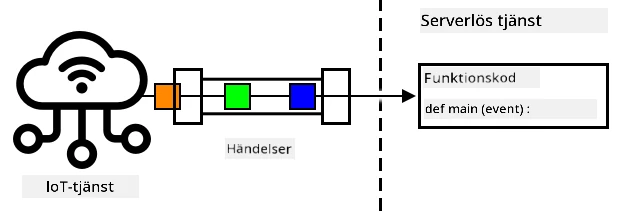 Händelser som skickas från en IoT-tjänst till en serverlös tjänst, alla bearbetas samtidigt av flera funktioner som körs
