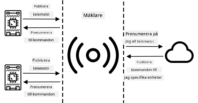 IoT-enheter ansluter till en broker och publicerar telemetri och prenumererar på kommandon. Molntjänster ansluter till brokern och prenumererar på all telemetri och skickar kommandon till specifika enheter.