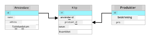 En relationsdatabas där ID:t i användartabellen relaterar till användar-ID-kolumnen i köp-tabellen, och ID:t i produkttabellen relaterar till produkt-ID:t i köp-tabellen