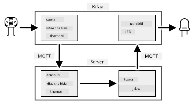 Mchoro wa mtiririko wa kazi unaonyesha viwango vya mwanga vinavyosomwa na kuchunguzwa, na LED ikidhibitiwa