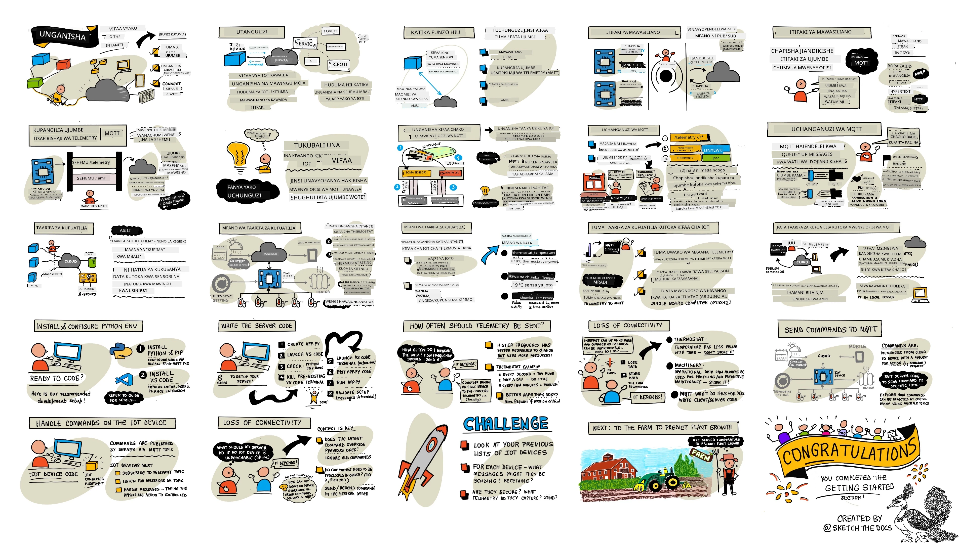 Muhtasari wa somo hili kwa sketchnote