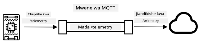 Kifaa cha IoT kinachochapisha telemetry kwenye mada ya /telemetry, na huduma ya wingu inayosubscribe kwa mada hiyo
