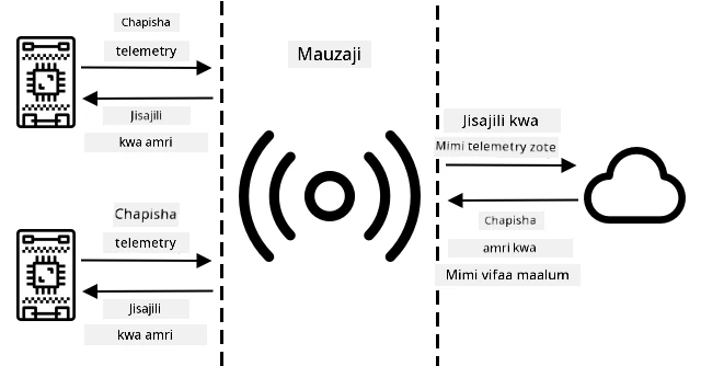 Vifaa vya IoT vinaunganishwa na broker na kuchapisha telemetry na kusubscribe kwa amri. Huduma za wingu zinaunganishwa na broker na kusubscribe kwa telemetry yote na kutuma amri kwa vifaa maalum.