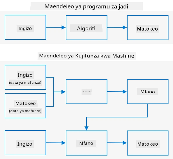 Maendeleo ya jadi yanachukua data ya kuingiza na algorithimu na kutoa matokeo. Kujifunza kwa mashine hutumia data ya kuingiza na matokeo yanayojulikana kufundisha mfano, na mfano huu unaweza kuchukua data mpya ya kuingiza kutoa matokeo mapya