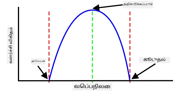 வளர்ச்சி விகிதம் வெப்பநிலை அதிகரிக்கும்போது அதிகரித்து, வெப்பநிலை அதிகமாகும் போது குறையும் ஒரு வரைபடம்