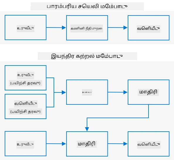 சாதாரண வளர்ச்சி உள்ளீடு மற்றும் ஒரு ஆல்கொரிதத்தை எடுத்து வெளியீட்டை வழங்குகிறது. Machine learning உள்ளீடு மற்றும் வெளியீட்டு தரவுகளைப் பயன்படுத்தி ஒரு மாதிரியை பயிற்சி செய்கிறது, மேலும் இந்த மாதிரி புதிய உள்ளீட்டு தரவுகளை எடுத்து புதிய வெளியீட்டை உருவாக்க முடியும்