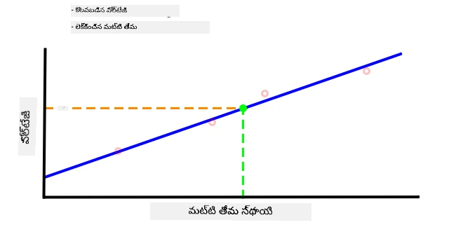 A soil moisture value interpolated from the graph