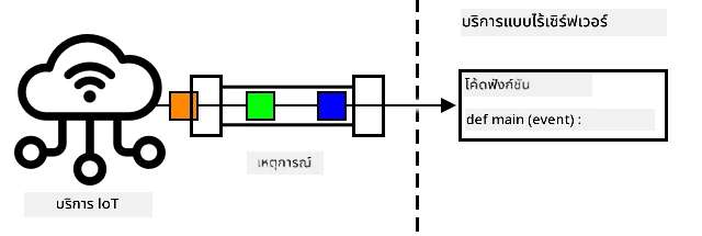 เหตุการณ์ที่ถูกส่งจากบริการ IoT ไปยังบริการแบบไร้เซิร์ฟเวอร์ ซึ่งถูกประมวลผลพร้อมกันโดยฟังก์ชันหลายตัว