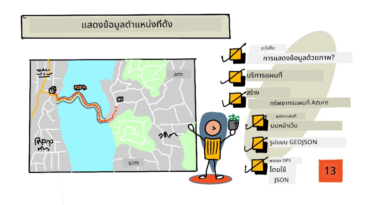 ภาพสเก็ตโน้ตที่สรุปบทเรียนนี้