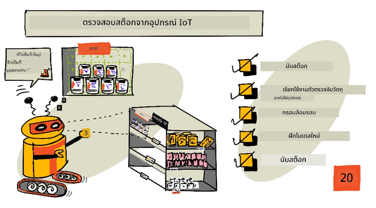 ภาพสเก็ตโน้ตของบทเรียนนี้
