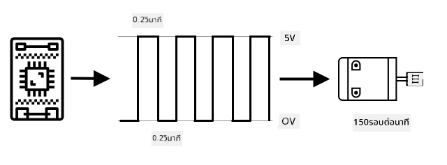 การมอดูเลตความกว้างพัลส์ที่ทำให้มอเตอร์หมุนที่ 150 RPM