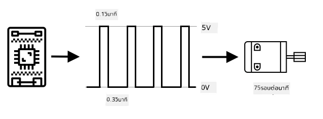 การมอดูเลตความกว้างพัลส์ที่ทำให้มอเตอร์หมุนที่ 75 RPM