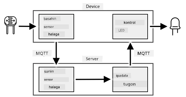 Isang flow chart ng assignment na nagpapakita ng light levels na binabasa at sinusuri, at ang LED na kinokontrol