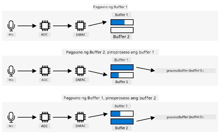 Ang audio mula sa mikropono ay dumadaan sa ADC papunta sa DMAC. Isinusulat ito sa isang buffer. Kapag puno na ang buffer na ito, ito ay pinoproseso at ang DMAC ay nagsusulat sa pangalawang buffer