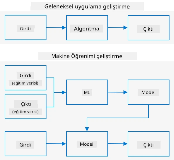 Geleneksel geliştirme, girdiyi ve bir algoritmayı alır ve çıktı verir. Makine öğrenimi, girdiyi ve çıktı verilerini kullanarak bir model eğitir ve bu model yeni girdilerle yeni çıktılar oluşturabilir.