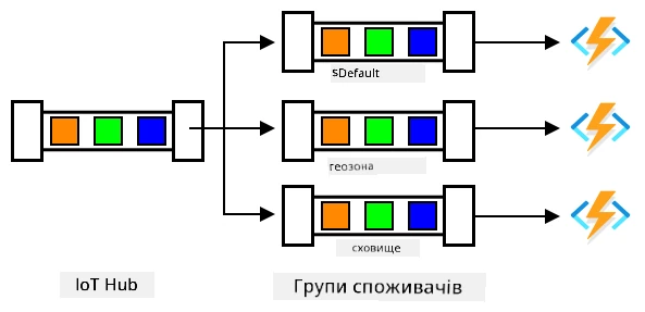 Один IoT Hub із 3 групами споживачів, які розподіляють однакові повідомлення між 3 різними додатками Functions