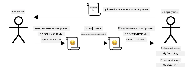 Асиметричне шифрування використовує різні ключі для шифрування та дешифрування. Ключ шифрування надсилається будь-яким відправникам повідомлень, щоб вони могли зашифрувати повідомлення перед його надсиланням одержувачу, який володіє ключами