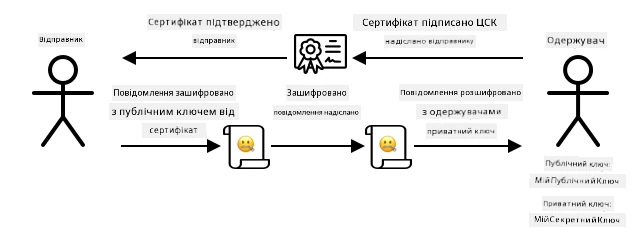 Замість того, щоб ділитися відкритим ключем, ви можете поділитися сертифікатом. Користувач сертифіката може перевірити, що він походить від вас, звернувшись до центру сертифікації, який його підписав.