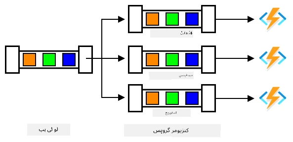 ایک IoT Hub جس میں 3 کنزیومر گروپس ایک ہی میسجز کو 3 مختلف فنکشنز ایپس میں تقسیم کر رہے ہیں