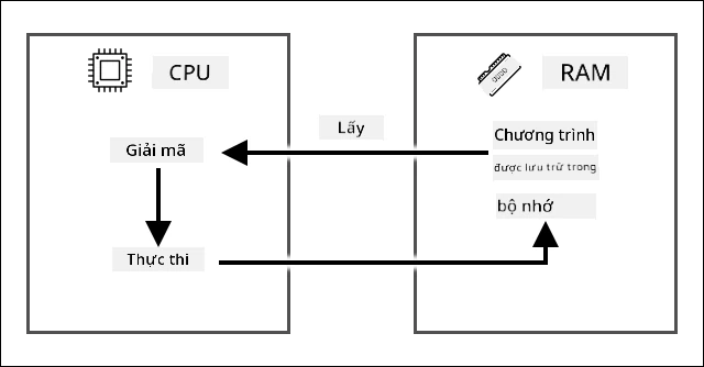 Chu trình lấy-gỡ-thực thi hiển thị việc lấy lệnh từ chương trình được lưu trữ trong RAM, sau đó giải mã và thực thi nó trên CPU