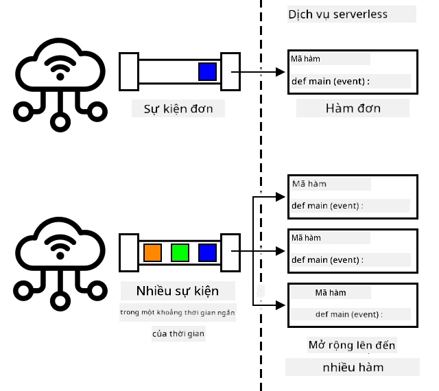 Khi nhiều sự kiện được gửi cùng lúc, dịch vụ serverless sẽ mở rộng để chạy tất cả chúng đồng thời