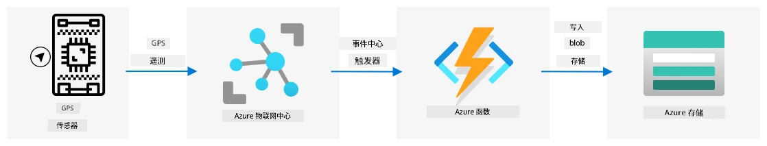 将 GPS 遥测数据从 IoT 设备发送到 IoT Hub,再通过事件触发器发送到 Azure Functions,最后保存到 Blob 存储